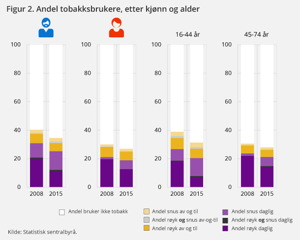 Figur 2. Andel tobakksbrukere, etter kjønn og alder