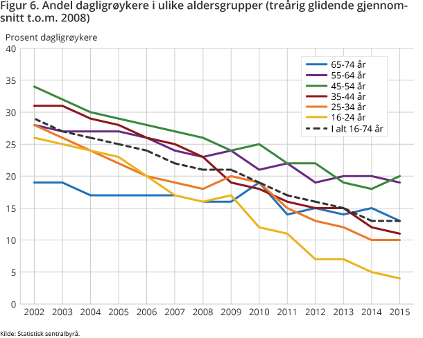 Figur 6. Andel dagligrøykere i ulike aldersgrupper (treårig glidende gjennomsnitt t.o.m. 2008)