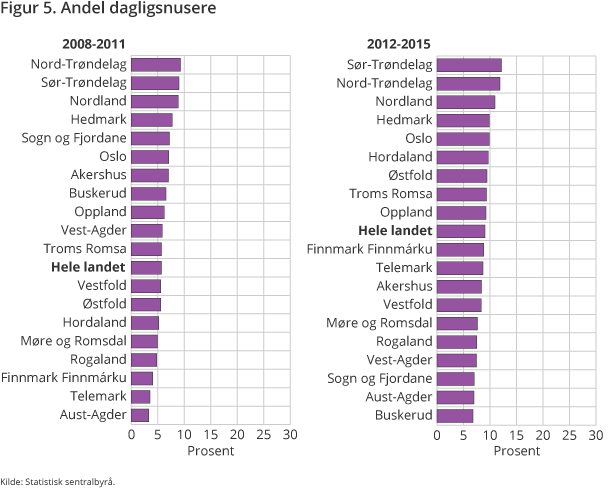 Figur 5. Andel dagligsnusere