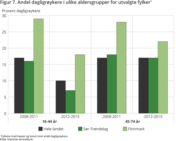 Figur 7. Andel dagligrøykere i ulike aldersgrupper for utvalgte fylker Figur 7. Andel dagligrøykere i ulike aldersgrupper for utvalgte fylker