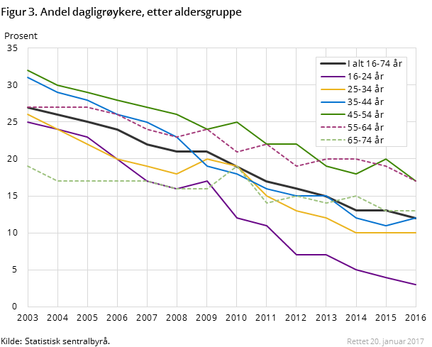 Figur 3. Andel dagligrøykere, etter aldersgruppe Figur 3. Andel dagligrøykere, etter aldersgruppe