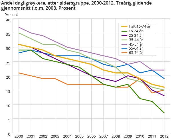 Andel dagligrøykere, etter aldersgruppe. 2000-2012. Treårig glidende gjennomsnitt t.o.m. 2008. Prosent Andel dagligrøykere, etter aldersgruppe. 2000-2012. Treårig glidende gjennomsnitt t.o.m. 2008. Prosent