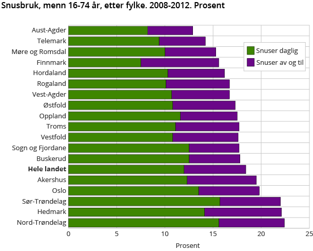 Snusbruk, menn 16-74 år, etter fylke. 2008-2012. Prosent Snusbruk, menn 16-74 år, etter fylke. 2008-2012. Prosent