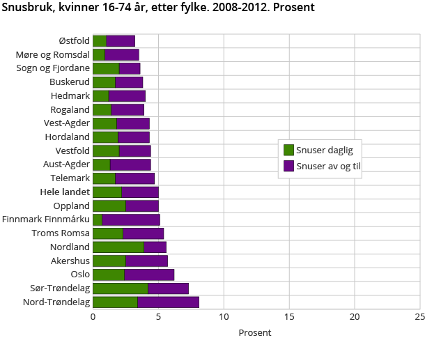 Snusbruk, kvinner 16-74 år, etter fylke. 2008-2012. Prosent Snusbruk, kvinner 16-74 år, etter fylke. 2008-2012. Prosent