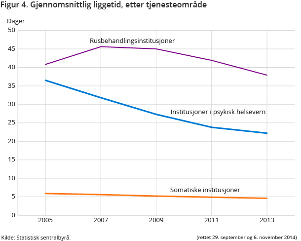 Figur 4. Gjennomsnittlig liggetid, etter tjenesteområde Figur 4. Gjennomsnittlig liggetid, etter tjenesteområde