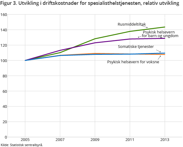 Figur 3. Utvikling i driftskostnader for spesialisthelstjenesten, relativ utvikling Figur 3. Utvikling i driftskostnader for spesialisthelstjenesten, relativ utvikling