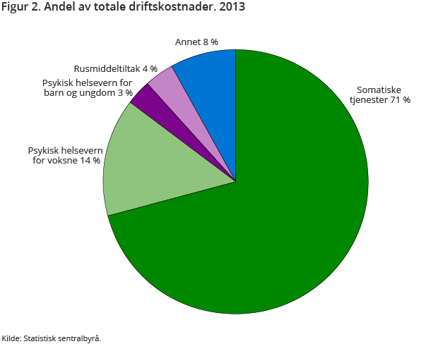 Figur 2. Andel av totale driftskostnader. 2013 Figur 2. Andel av totale driftskostnader. 2013