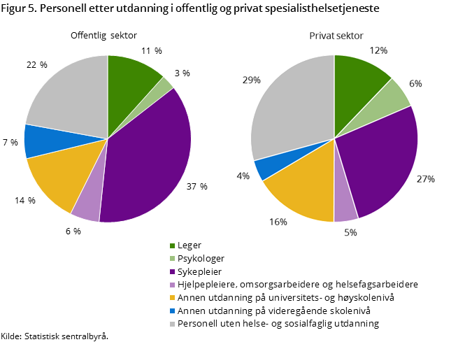 Figur 5. Personell etter utdanning i offentlig og privat spesialisthelsetjeneste