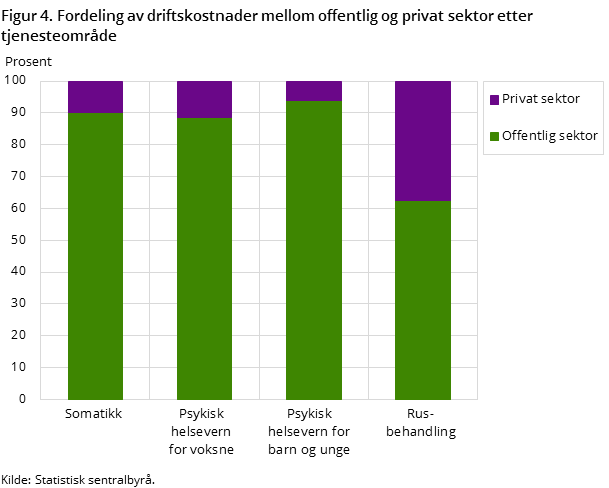 Figur 4. Fordeling av driftskostnader mellom offentlig og privat sektor etter tjenesteområde