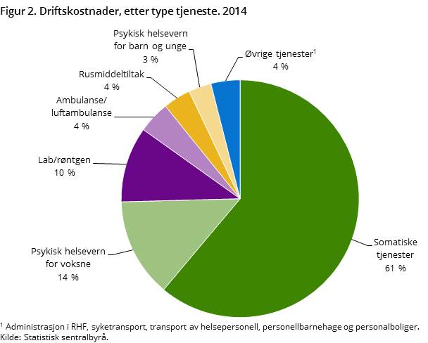 Figur 2. Driftskostnader, etter type tjeneste. 2014