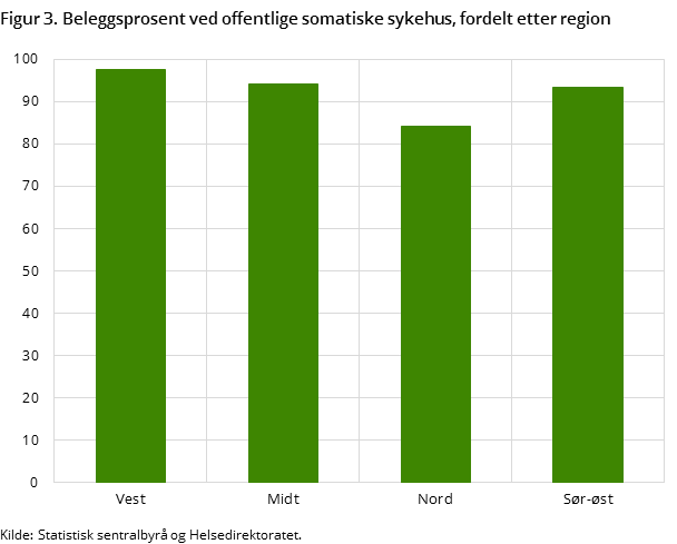 Figur 3. Beleggsprosent ved offentlige somatiske sykehus, fordelt etter region