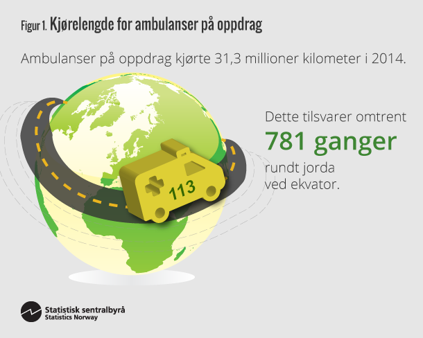 Figur 1. Kjørelengde for ambulanser på oppdrag