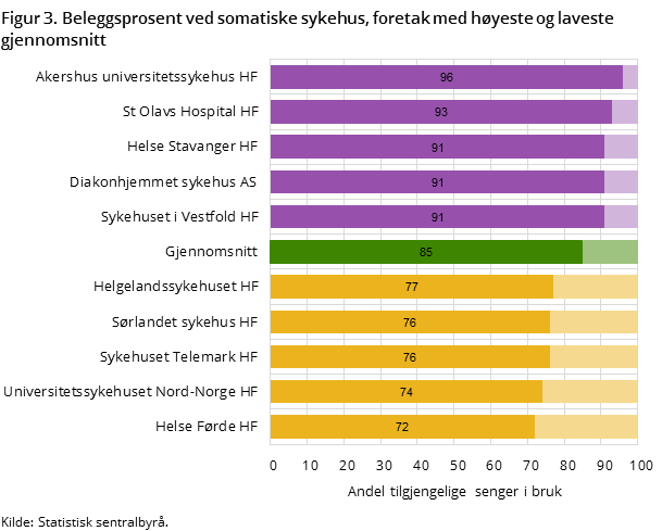 Figur 3. Beleggsprosent ved somatiske sykehus, foretak med høyeste og laveste gjennomsnitt