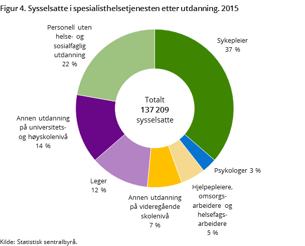 Figur 4. Sysselsatte i spesialisthelsetjenesten etter utdanning. 2015 Figur 4. Sysselsatte i spesialisthelsetjenesten etter utdanning. 2015