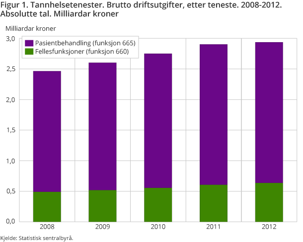 Figur 1. Tannhelsetenester. Brutto driftsutgifter, etter teneste. 2008-2012. Absolutte tal. Milliardar kroner Figur 1. Tannhelsetenester. Brutto driftsutgifter, etter teneste. 2008-2012. Absolutte tal. Milliardar kroner