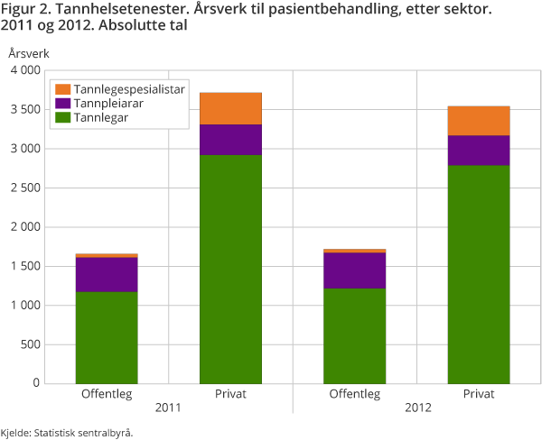 Figur 2. Tannhelsetenester. Årsverk til pasientbehandling, etter sektor. 2011 og 2012. Absolutte tal Figur 2. Tannhelsetenester. Årsverk til pasientbehandling, etter sektor. 2011 og 2012. Absolutte tal