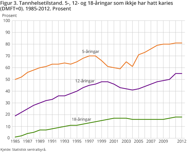 Figur 3. Tannhelsetilstand. 5-, 12- og 18-åringar som ikkje har hatt karies (DMFT=0). 1985-2012. Prosent