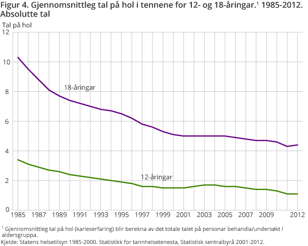 Figur 4. Gjennomsnittleg tal på hol i tennene for 12- og 18-åringar.1 1985-2012. Absolutte tal Figur 4. Gjennomsnittleg tal på hol i tennene for 12- og 18-åringar.1 1985-2012. Absolutte tal