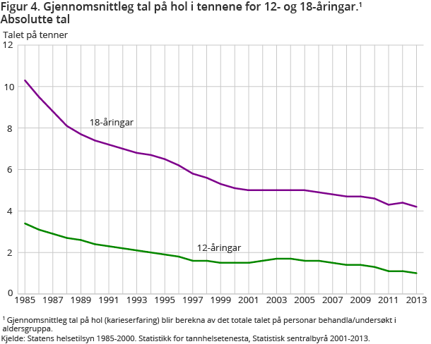 Figur 4. Gjennomsnittleg tal på hol i tennene for 12- og 18-åringar. Absolutte tal Figur 4. Gjennomsnittleg tal på hol i tennene for 12- og 18-åringar. Absolutte tal