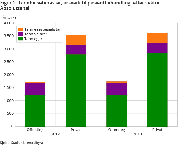 Figur 2. Tannhelsetenester, årsverk til pasientbehandling, etter sektor. Absolutte tal