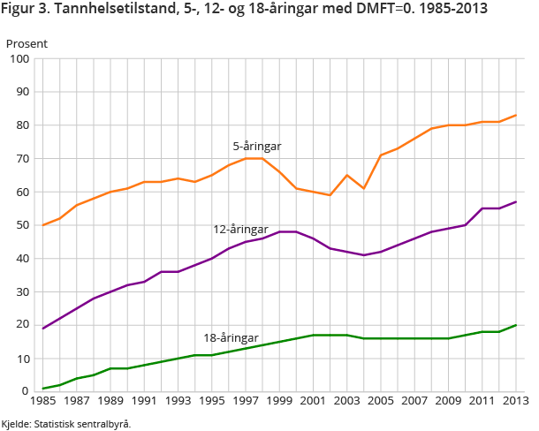 Figur 3. Tannhelsetilstand, 5-, 12- og 18-åringar med DMFT=0. 1985-2013
