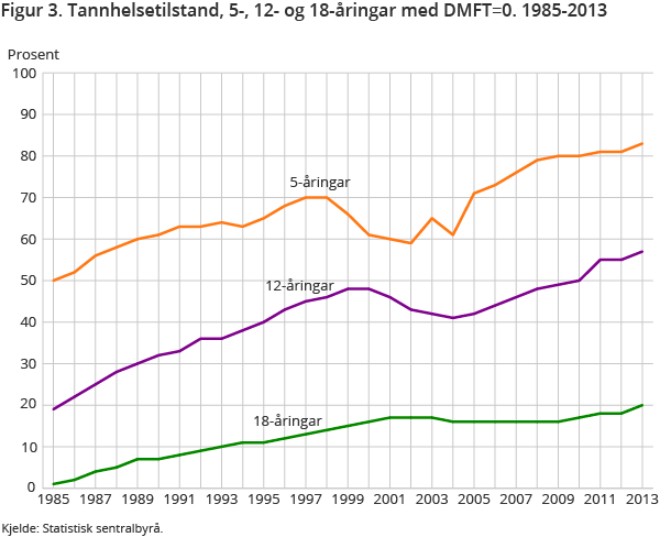 Figur 3. Tannhelsetilstand, 5-, 12- og 18-åringar med DMFT=0. 1985-2013 Figur 3. Tannhelsetilstand, 5-, 12- og 18-åringar med DMFT=0. 1985-2013