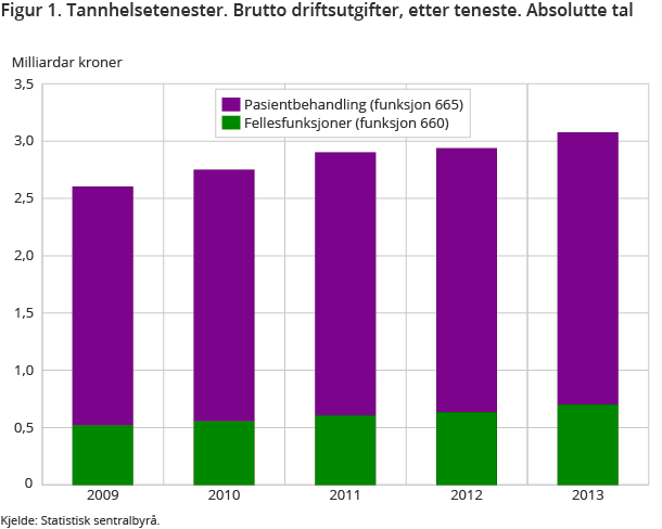 Figur 1. Tannhelsetenester. Brutto driftsutgifter, etter teneste. Absolutte tal