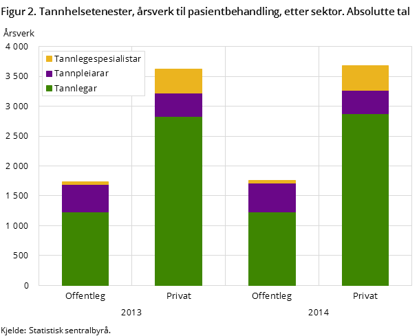 Figur 2. Tannhelsetenester, årsverk til pasientbehandling, etter sektor. Absolutte tal