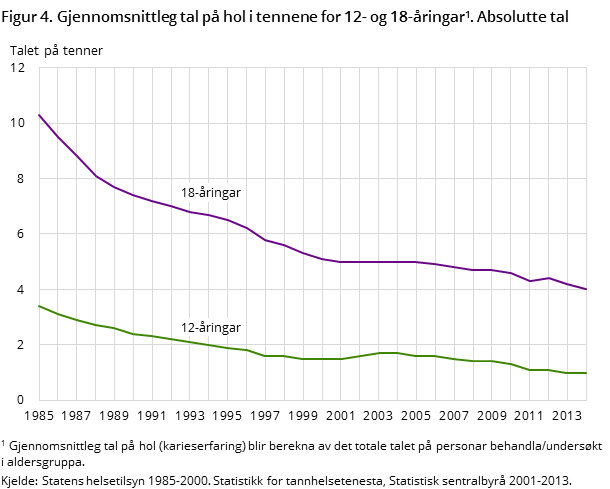 Figur 4. Gjennomsnittleg tal på hol i tennene for 12- og 18-åringar. Absolutte tal Figur 4. Gjennomsnittleg tal på hol i tennene for 12- og 18-åringar. Absolutte tal