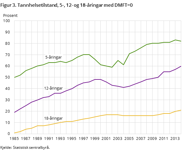 Figur 3. Tannhelsetilstand, 5-, 12- og 18-åringar med DMFT=0
