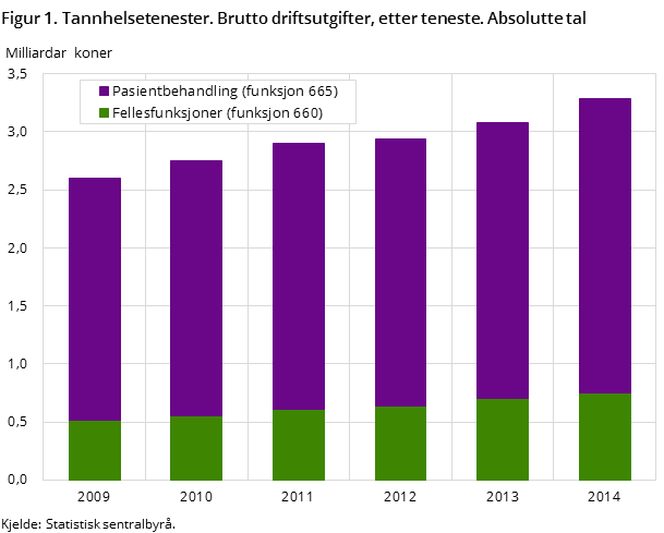Figur 1. Tannhelsetenester. Brutto driftsutgifter, etter teneste. Absolutte tal
