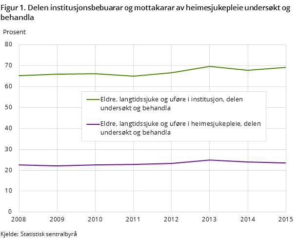 Figur 1. Delen institusjonsbebuarar og mottakarar av heimesjukepleie undersøkt og behandla Figur 1. Delen institusjonsbebuarar og mottakarar av heimesjukepleie undersøkt og behandla