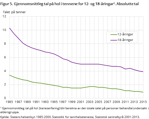 Figur 5. Gjennomsnittleg tal på hol i tennene for 12- og 18-åringar¹. Absolutte tal