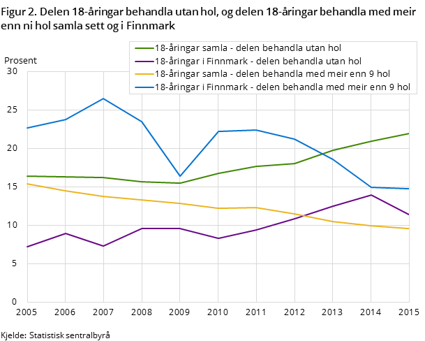 Figur 2. Delen 18-åringar behandla utan hol, og delen 18-åringar behandla med meir enn ni hol samla sett og i Finnmark