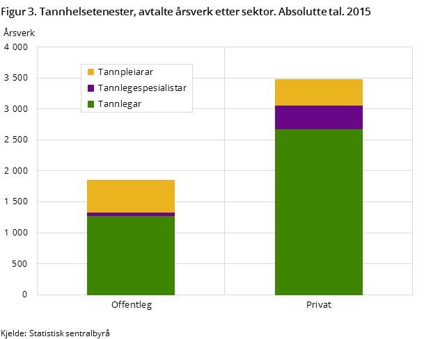 Figur 3. Tannhelsetenester, avtalte årsverk etter sektor. Absolutte tal. 2015 Figur 3. Tannhelsetenester, avtalte årsverk etter sektor. Absolutte tal. 2015
