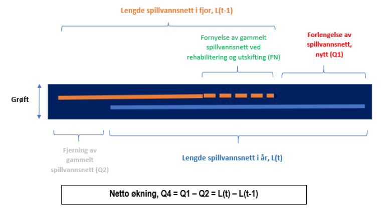 Bildet viser en konseptskisse av hva som menes med nytt og fornyet ledningsnett slik det brukes i rapportering av skjema 26A