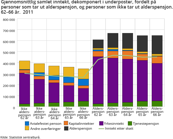 Gjennomsnittlig samlet inntekt, dekomponert i underposter, fordelt på personer som tar ut alderspensjon, og personer som ikke tar ut alderspensjon. 62–66 år.  2011 