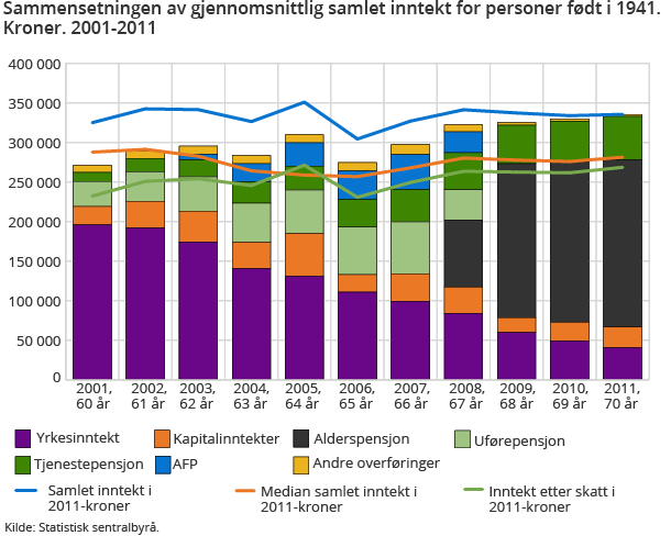 Sammensetningen av gjennomsnittlig samlet inntekt for personer født i 1941. Kroner. 2001-2011