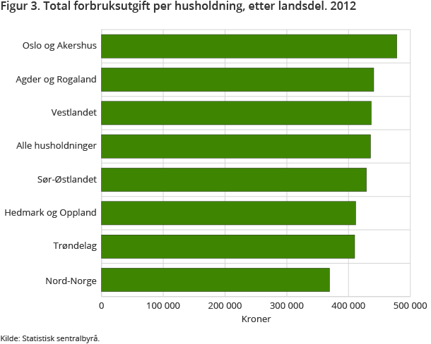 Figur 3. Total forbruksutgift per husholdning, etter landsdel. 2012