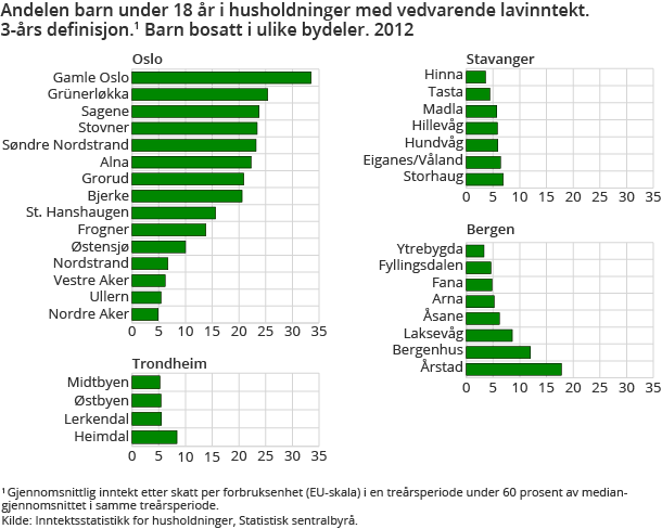 Andelen barn under 18 år i husholdninger med vedvarende lavinntekt. 3-års definisjon. Barn bosatt i ulike bydeler. 2012 
