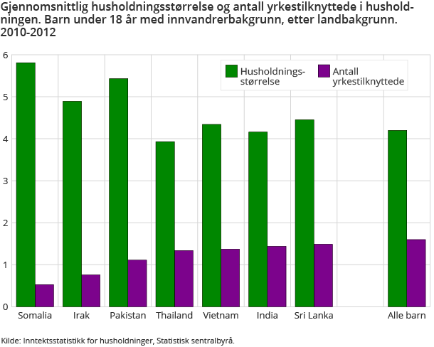 Gjennomsnittlig husholdningsstørrelse og antall yrkestilknyttede i husholdningen. Barn under 18 år med innvandrerbakgrunn, etter landbakgrunn. 2010-2012  Gjennomsnittlig husholdningsstørrelse og antall yrkestilknyttede i husholdningen. Barn under 18 år med innvandrerbakgrunn, etter landbakgrunn. 2010-2012
