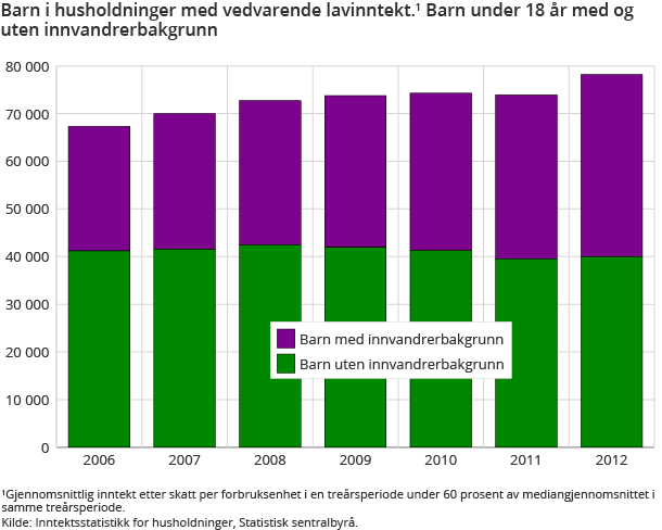 Barn i husholdninger med vedvarende lavinntekt. Barn under 18 år med og uten invandrerbakgrunn