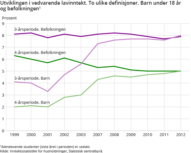 Utviklingen i vedvarende lavinntekt. To ulike definisjoner. Barn under 18 år og befolkningen Utviklingen i vedvarende lavinntekt. To ulike definisjoner. Barn under 18 år og befolkningen