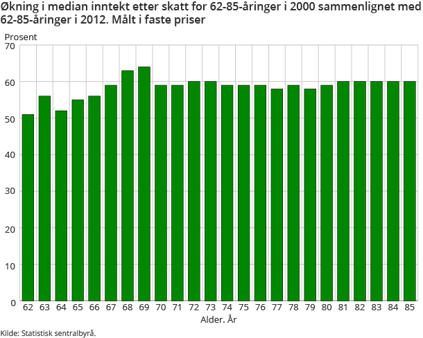 Økning i median inntekt etter skatt for 62-85-åringer i 2000 sammenlignet med 62-85-åringer i 2012. Målt i faste priser