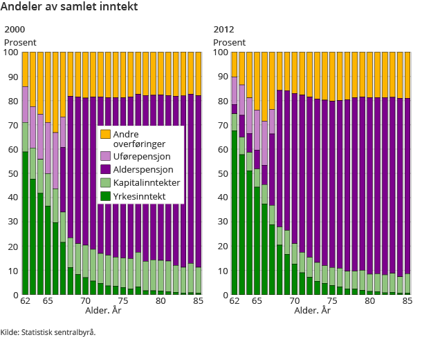 Andeler av samlet inntekt 