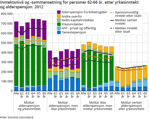 Inntektsnivå og -sammensetning for personer 62-66 år, etter yrkesinntekt og alderspensjon. 2012