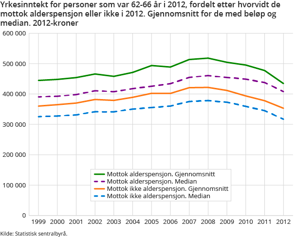Yrkesinntekt for personer som var 62-66 år i 2012, fordelt etter hvorvidt de mottok alderspensjon eller ikke i 2012. Gjennomsnitt for de med beløp og median. 2012-kroner