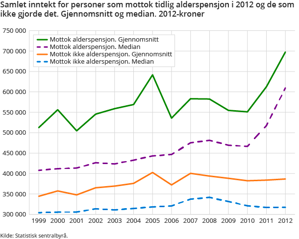 Samlet inntekt for personer som mottok tidlig alderspensjon i 2012 og de som kke gjorde det. Gjennomsnitt og median. 2012-kroner