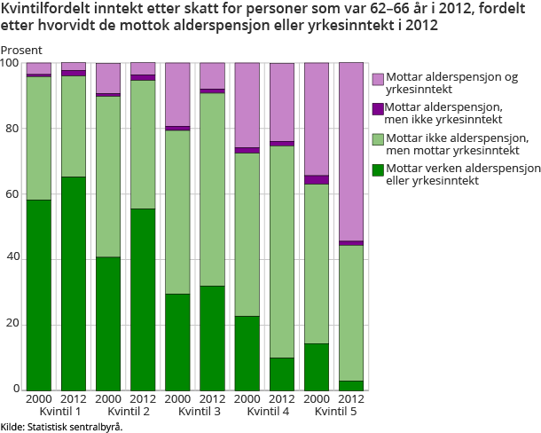 Kvintilfordelt inntekt etter skatt for personer som var 62–66 år i 2012, fordelt etter hvorvidt de mottok alderspensjon eller yrkesinntekt i 2012