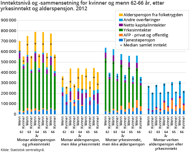 Inntektsnivå og -sammensetning for kvinner og menn 62-66 år, etter yrkesinntekt og alderspensjon. 2012